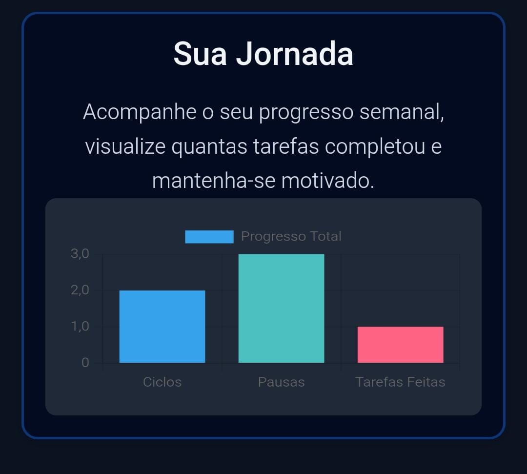 Print dos gráficos do app CodeFlow